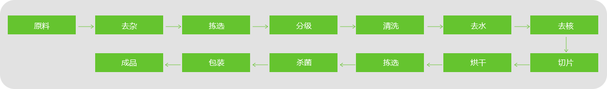 棗片、棗條